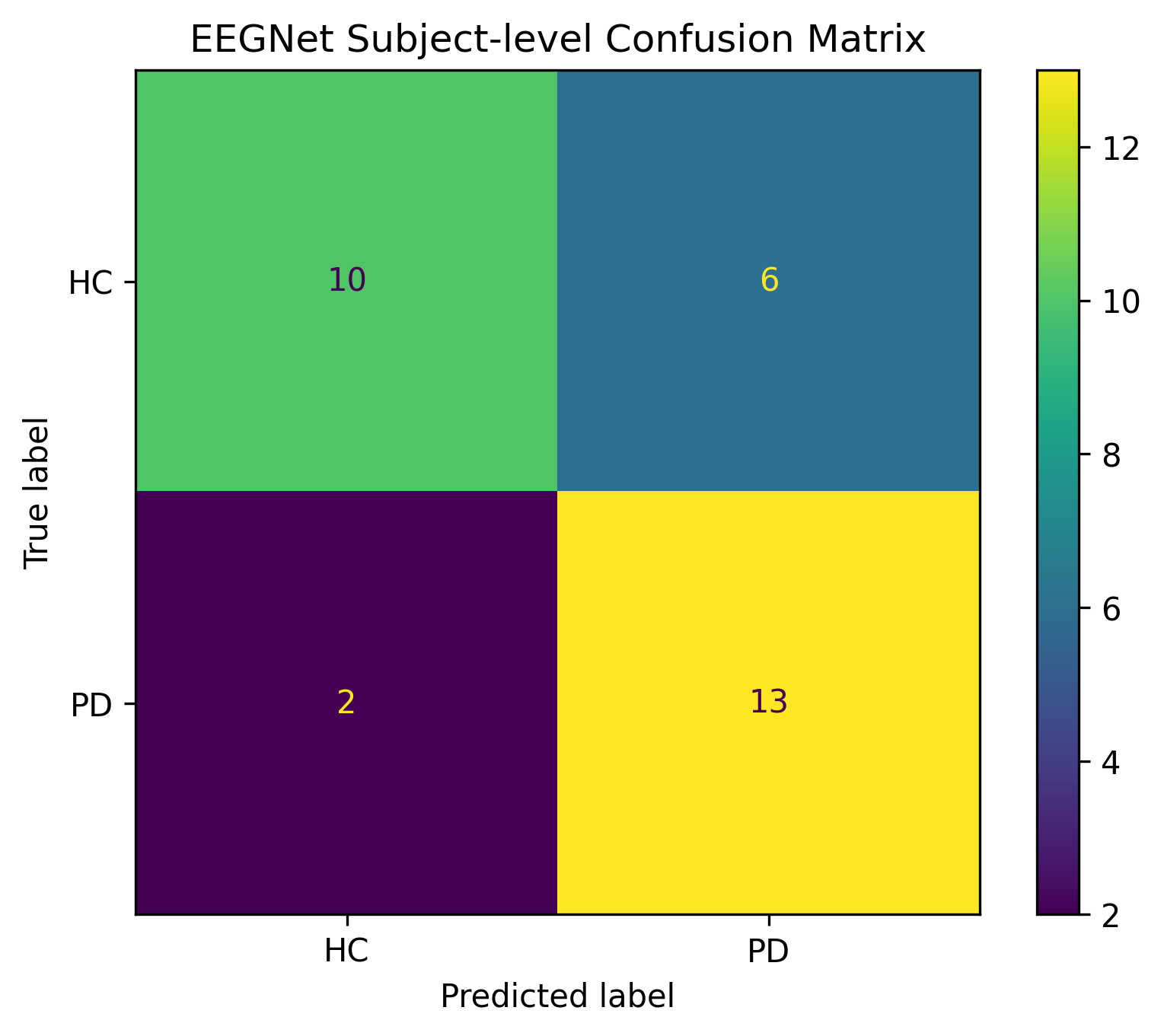 Confusion Matrix