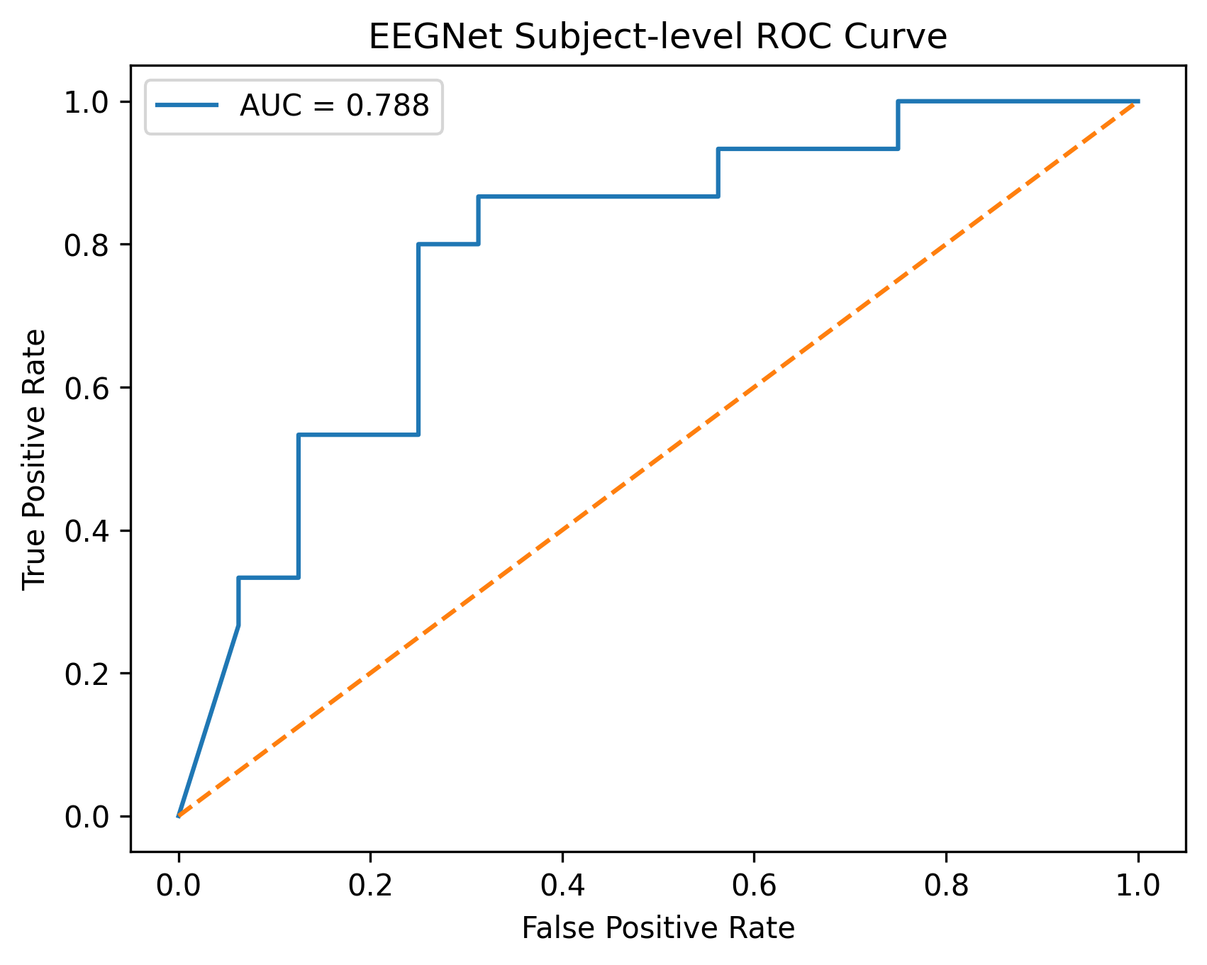 ROC Curve